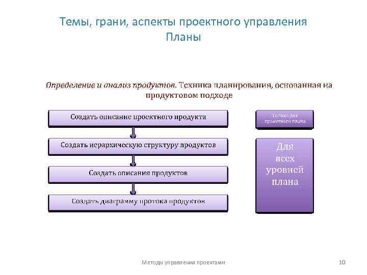 Аспекты управления проектами