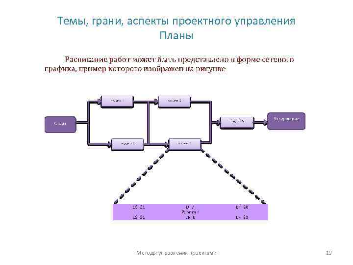 Темы, грани, аспекты проектного управления Планы Методы управления проектами 19 