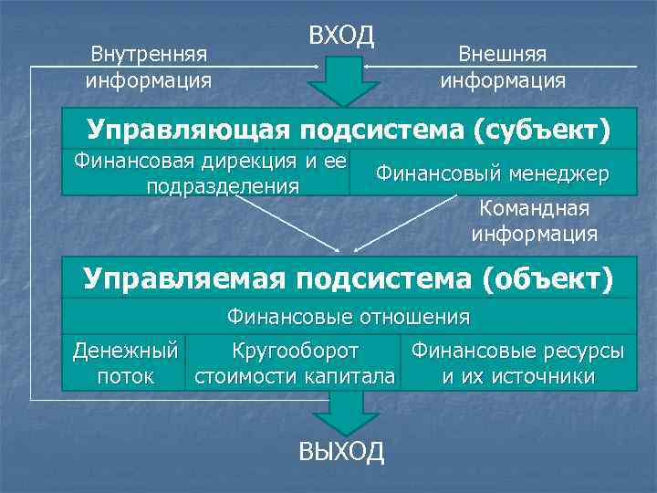 Внутренняя информация ВХОД Внешняя информация Управляющая подсистема (субъект) Финансовая дирекция и ее подразделения Финансовый