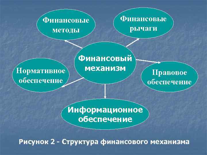 Финансовые методы Нормативное обеспечение Финансовые рычаги Финансовый механизм Правовое обеспечение Информационное обеспечение Рисунок 2