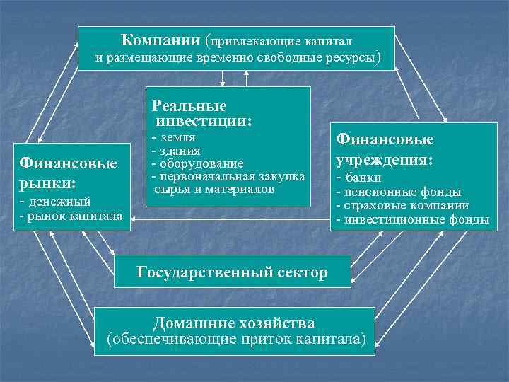 Компании (привлекающие капитал и размещающие временно свободные ресурсы) Реальные инвестиции: - земля Финансовые рынки: