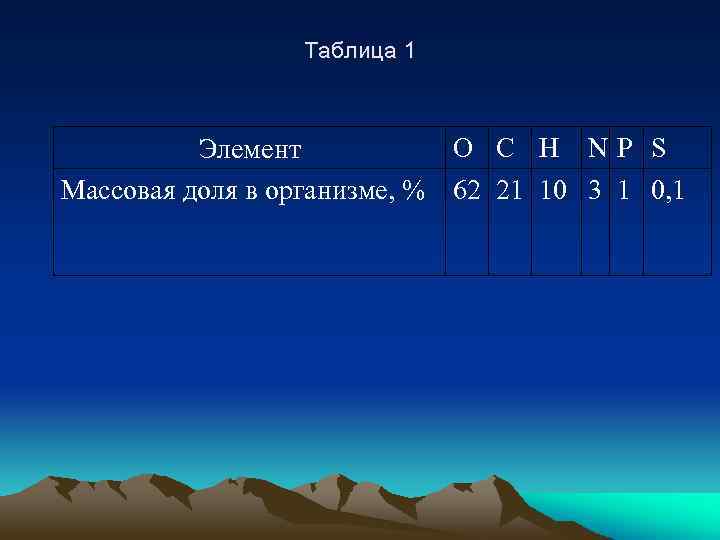 Таблица 1 O C H NP S Элемент Массовая доля в организме, % 62