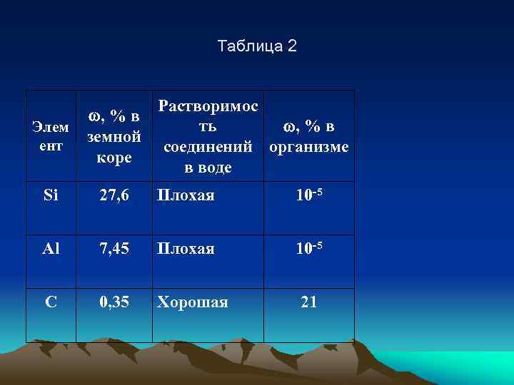 Таблица 2 Элем ент Растворимос , % в ть , % в земной соединений