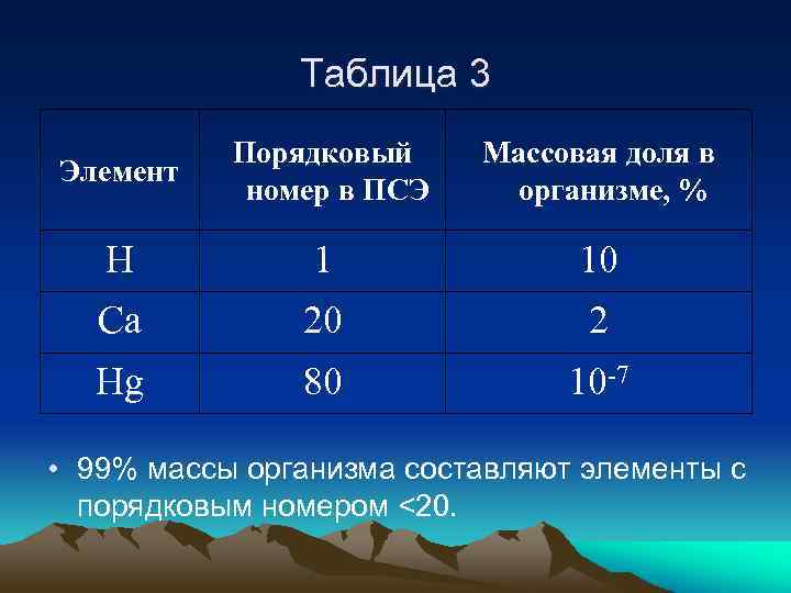 Таблица 3 Элемент Порядковый номер в ПСЭ Массовая доля в организме, % H 1