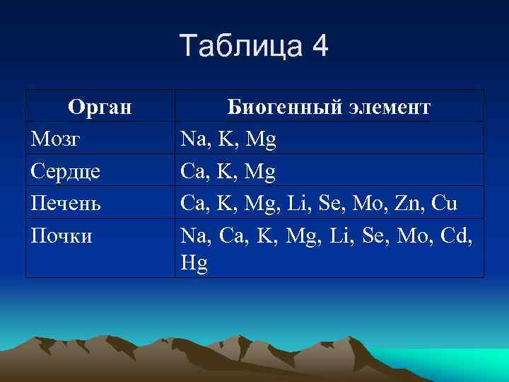 Таблица 4 Орган Мозг Сердце Печень Почки Биогенный элемент Na, K, Mg Ca, K,