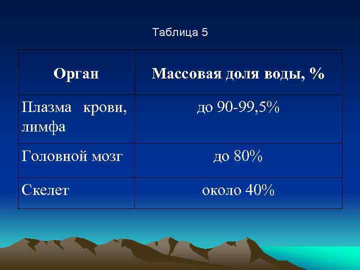 Таблица 5 Орган Массовая доля воды, % Плазма крови, лимфа до 90 -99, 5%