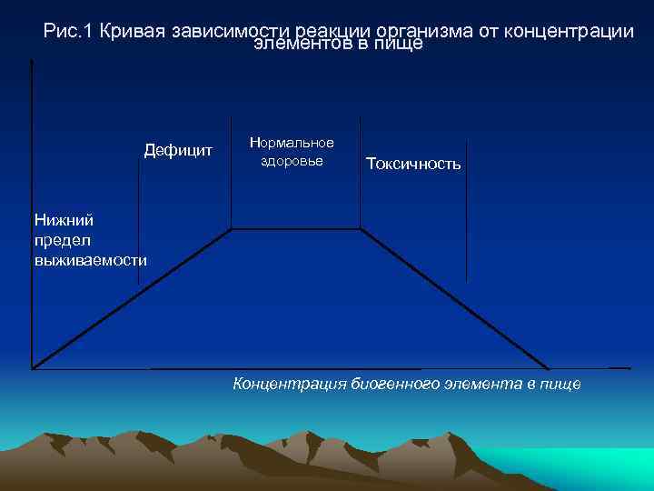 Рис. 1 Кривая зависимости реакции организма от концентрации элементов в пище Дефицит Нормальное здоровье