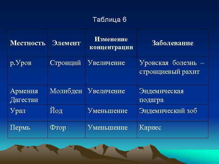 Таблица 6 Местность Элемент Изменение концентрации Заболевание р. Уров Стронций Увеличение Уровская болезнь –