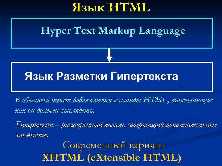 Язык HTML Hyper Text Markup Language Язык Разметки Гипертекста В обычный текст добавляются команды