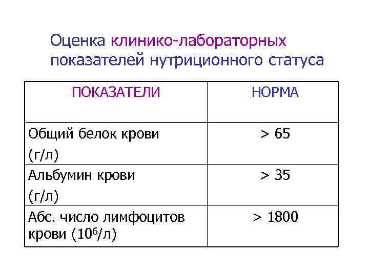 Оценка клинико-лабораторных показателей нутриционного статуса ПОКАЗАТЕЛИ Общий белок крови (г/л) Альбумин крови (г/л) Абс.