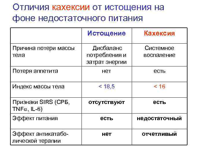 Отличия кахексии от истощения на фоне недостаточного питания Истощение Кахексия Дисбаланс потребления и затрат