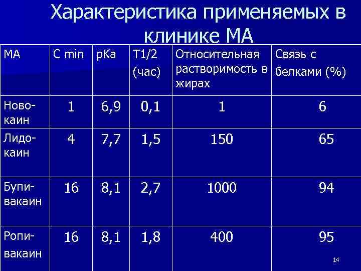 МА Характеристика применяемых в клинике МА С min p. Ka T 1/2 (час) Относительная