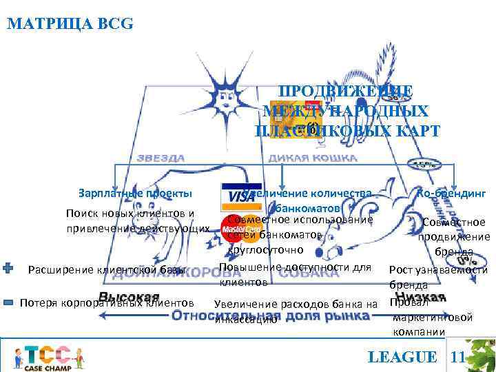 МАТРИЦА BCG ПРОДВИЖЕНИЕ МЕЖДУНАРОДНЫХ ПЛАСТИКОВЫХ КАРТ Зарплатные проекты Увеличение количества банкоматов Поиск новых клиентов