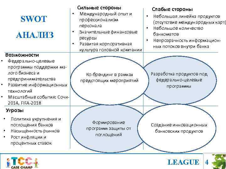 SWOT АНАЛИЗ • • • Возможности Федерально-целевые программы поддержки малого бизнеса и предпринимательства •