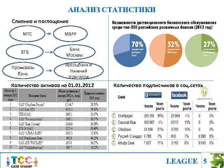 АНАЛИЗ СТАТИСТИКИ Слияние и поглощение МТС ВТБ Промсвязь банк МБРР Банк Москвы Ярсоцбанк и