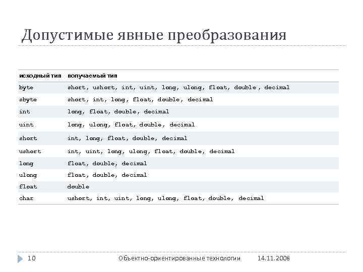 Допустимые явные преобразования исходный тип получаемый тип byte short, ushort, int, uint, long, ulong,