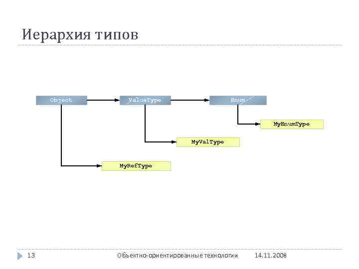 Иерархия типов Object Value. Type Enum My. Enum. Type My. Val. Type My. Ref.