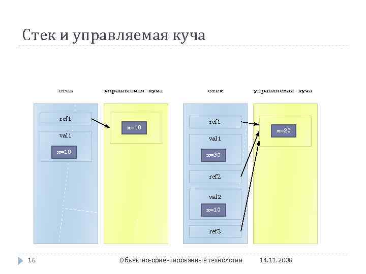 Стек размер. Стек и куча. Различия стека и кучи. Куча и стек в c. Куча и стек в программировании.