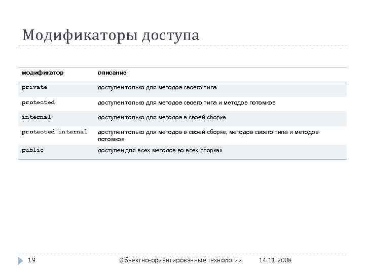 Модификаторы доступа модификатор описание private доступен только для методов своего типа protected доступен только