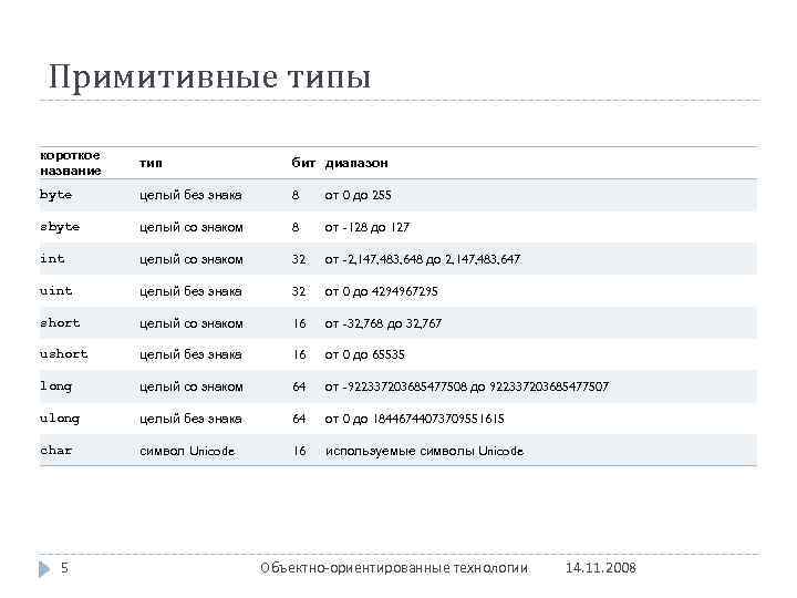 Примитивные типы короткое название тип бит диапазон byte целый без знака 8 от 0