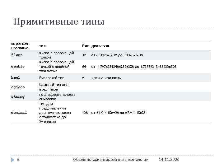 Примитивные типы короткое название float double bool object string decimal 6 тип бит диапазон