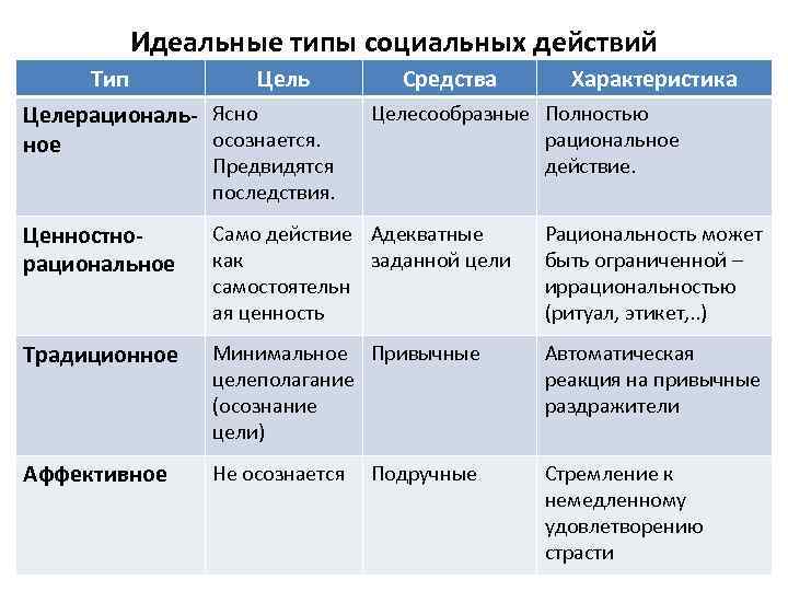 Идеальные типы социальных действий Тип Цель Целерациональ- Ясно осознается. ное Предвидятся последствия. Средства Характеристика