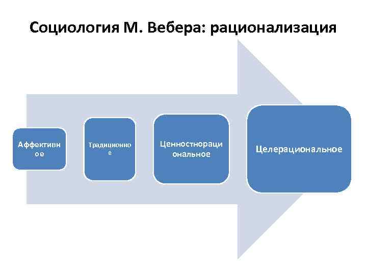 Социология М. Вебера: рационализация Аффективн ое Традиционно е Ценностнораци ональное Целерациональное 