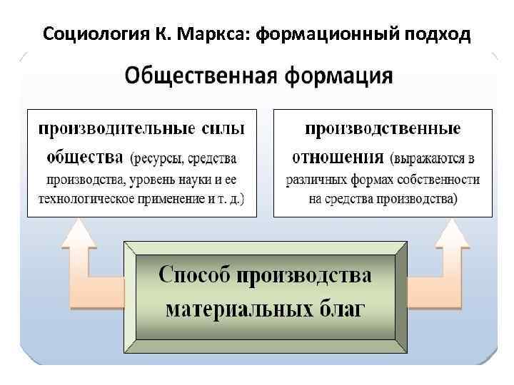 Социология К. Маркса: формационный подход 