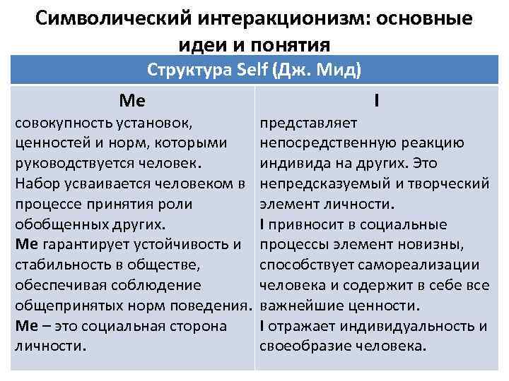 Символический интеракционизм: основные идеи и понятия Структура Self (Дж. Мид) Me совокупность установок, ценностей