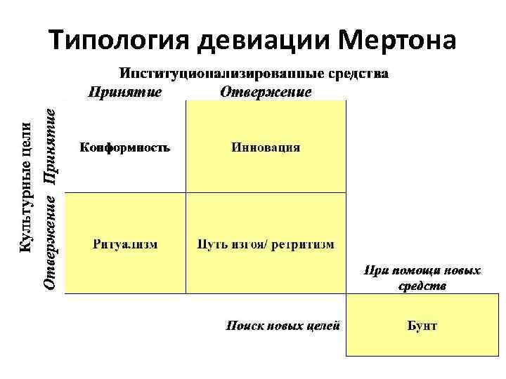 Типология девиации Мертона 