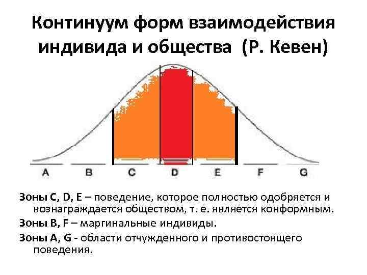 Континуум форм взаимодействия индивида и общества (Р. Кевен) Зоны C, D, E – поведение,