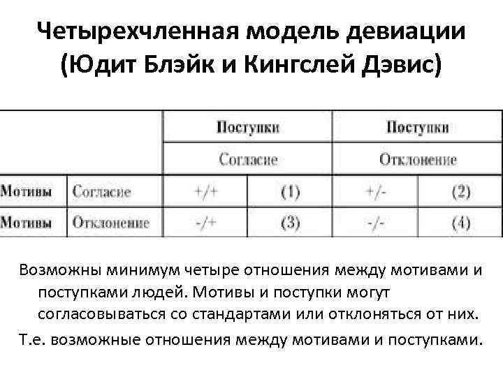 Четырехчленная модель девиации (Юдит Блэйк и Кингслей Дэвис) Возможны минимум четыре отношения между мотивами