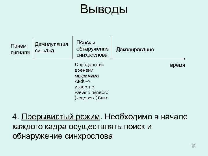 Выводы Демодуляция Прием сигнала Поиск и обнаружение синхрослова Определение времени максимума АКФ –> известно