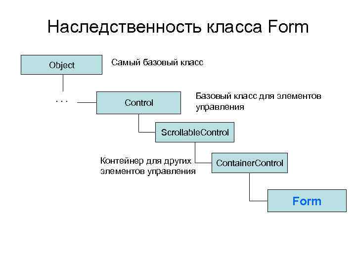 Наследственность класса Form Object . . . Самый базовый класс Control Базовый класс для