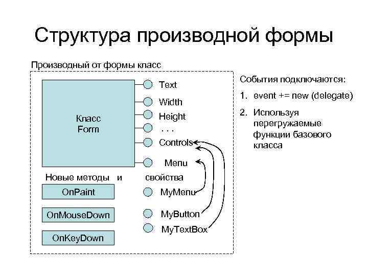Структура производной формы Производный от формы класс Text Width Класс Form Height. . .