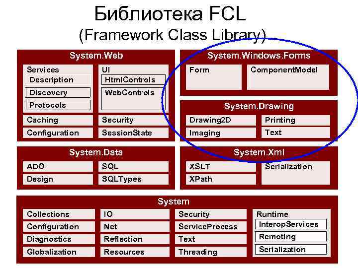 Библиотека FCL (Framework Class Library) System. Web Services Description UI Html. Controls Discovery System.