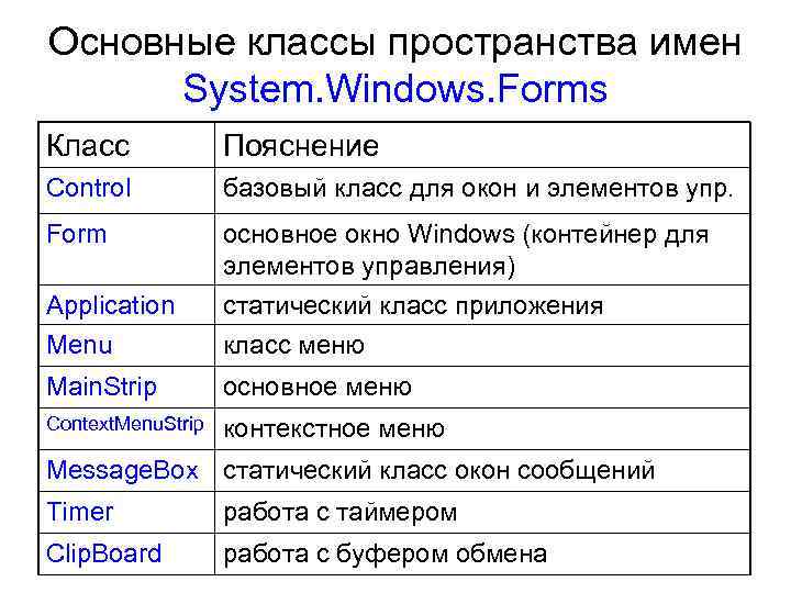 Основные классы пространства имен System. Windows. Forms Класс Пояснение Control базовый класс для окон
