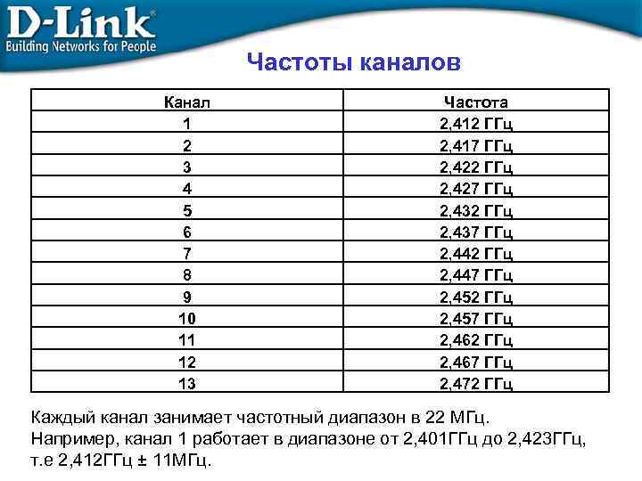 Частоты каналов Канал 1 2 3 4 5 6 7 8 9 10 11