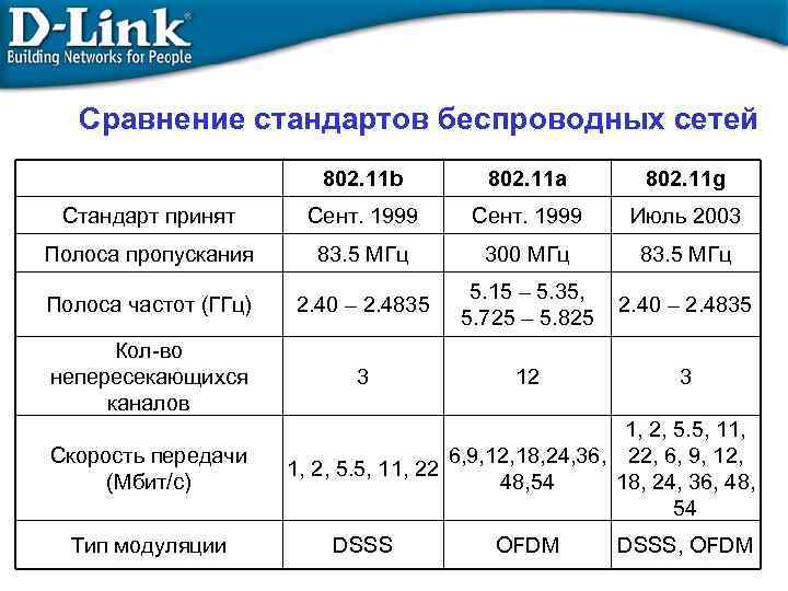 Сравнение стандартов беспроводных сетей 802. 11 b 802. 11 a 802. 11 g Стандарт