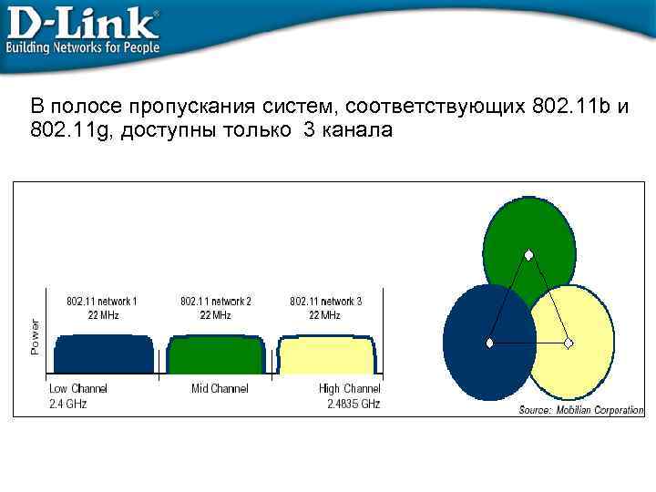 В полосе пропускания систем, соответствующих 802. 11 b и 802. 11 g, доступны только