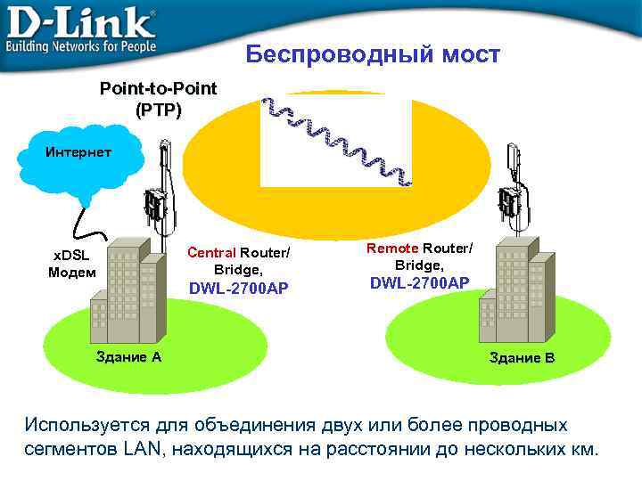 Беспроводный мост Point-to-Point (PTP) Интернет Central Router/ Bridge, x. DSL Модем DWL-2700 AP Здание