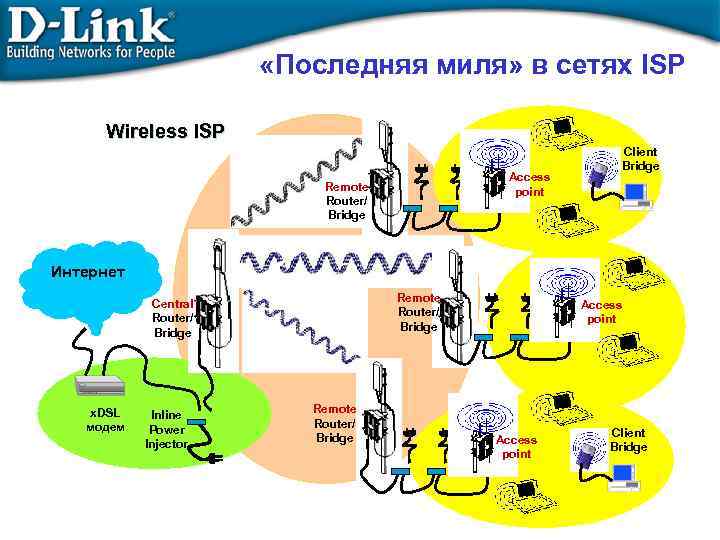  «Последняя миля» в сетях ISP Wireless ISP Access point Remote Router/ Bridge Client