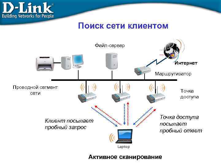 Поиск сети клиентом Файл-сервер Интернет Маршрутизатор Проводной сегмент сети Точка доступа Клиент посылает пробный