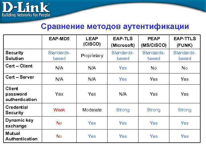 Сравнение методов аутентификации EAP-MD 5 LEAP (CISCO) EAP-TLS (Microsoft) PEAP (MS/CISCO) EAP-TTLS (FUNK) Standardsbased