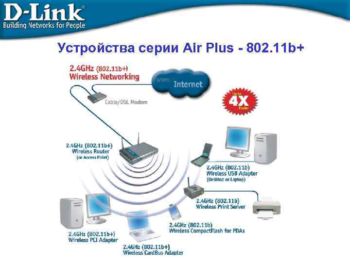 Устройства серии Air Plus - 802. 11 b+ 