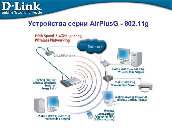 Устройства серии Air. Plus. G - 802. 11 g 