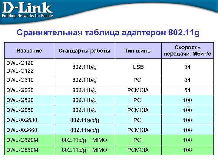 Сравнительная таблица адаптеров 802. 11 g Стандарты работы Тип шины Скорость передачи, Мбит/с DWL-G
