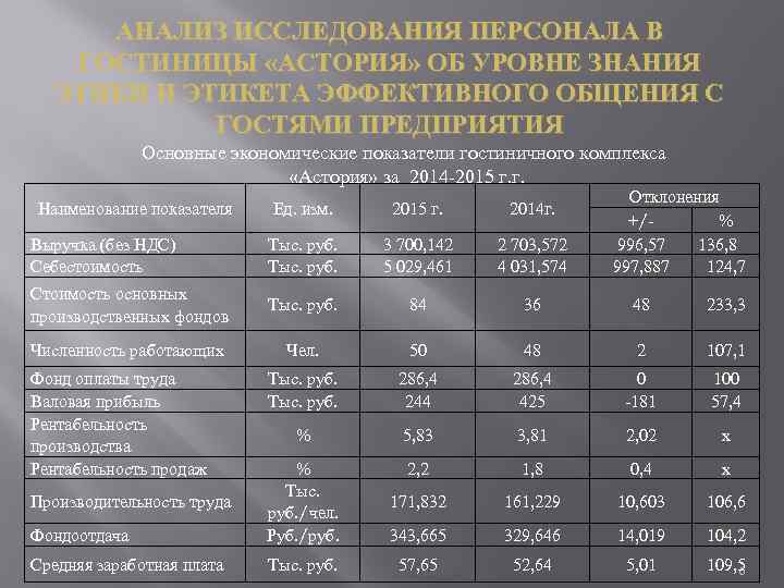 АНАЛИЗ ИССЛЕДОВАНИЯ ПЕРСОНАЛА В ГОСТИНИЦЫ «АСТОРИЯ» ОБ УРОВНЕ ЗНАНИЯ ЭТИКИ И ЭТИКЕТА ЭФФЕКТИВНОГО ОБЩЕНИЯ