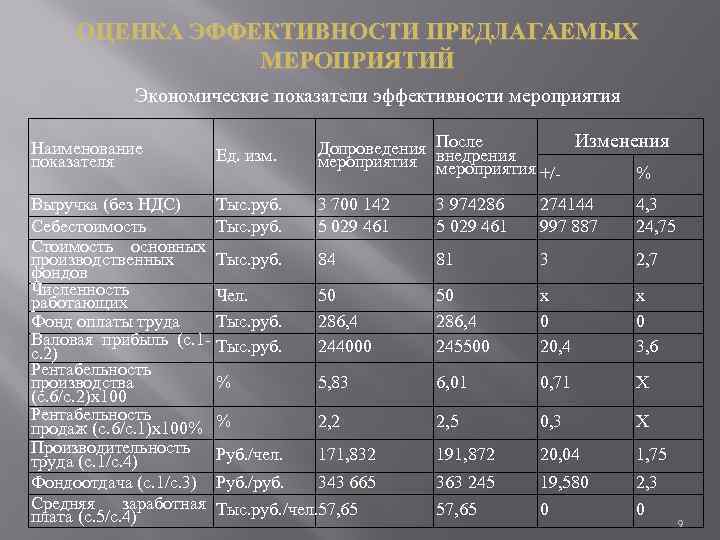 ОЦЕНКА ЭФФЕКТИВНОСТИ ПРЕДЛАГАЕМЫХ МЕРОПРИЯТИЙ Экономические показатели эффективности мероприятия Наименование показателя Ед. изм. До роведения