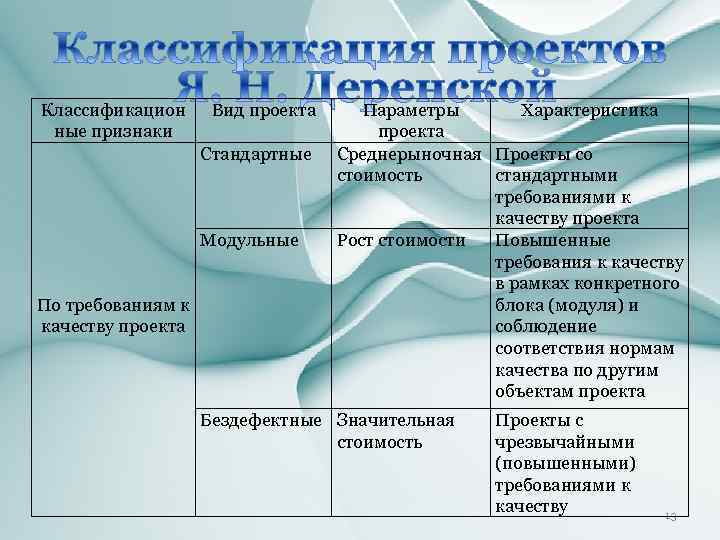 Основные требования к качеству проекта